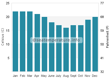 Water temperature in Narrawallee