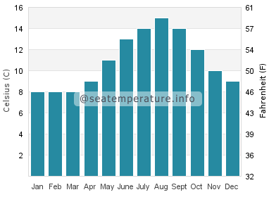 Water temperature in Navy Yard City