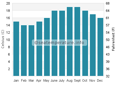Water temperature in Nazare