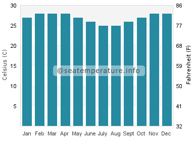 Water temperature in Ndole Bay