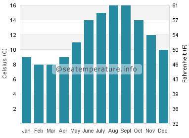 Water temperature in Nefyn
