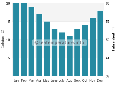 Water temperature in Nelson