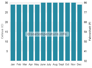 Water temperature in Nema