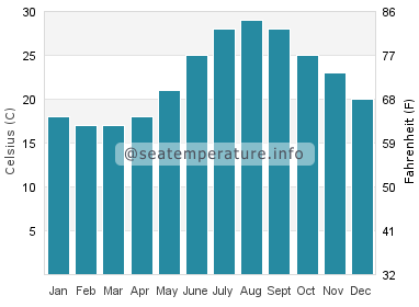 Water temperature in Neo Chorio