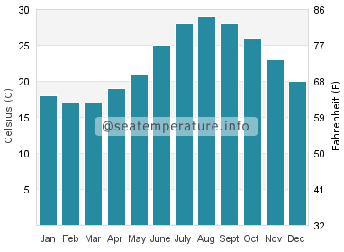 Water temperature in Neta