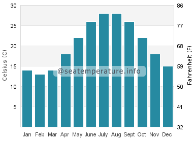 Water temperature in Neuse Forest