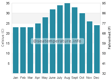 Water temperature in Neve Zohar