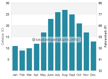 Water temperature in New Athos