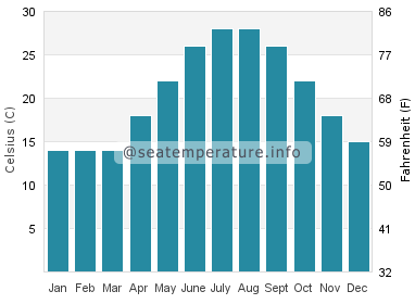 Water temperature in New Bern