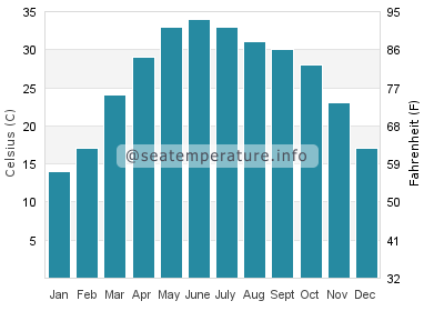 Water temperature in New Delhi
