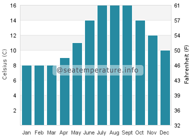 Water temperature in Newborough