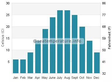 Water temperature in Newport News