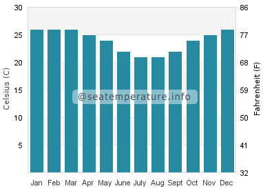 Water temperature in Ngorongoro
