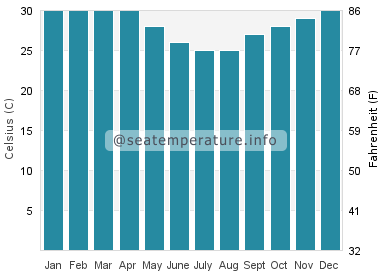 Water temperature in Nhulunbuy