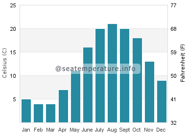 Water temperature in Niantic