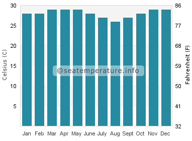 Water temperature in Lagos
