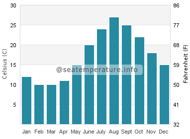 Water temperature in Niigata-Shi