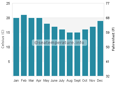 Temperatura da água em Ninety Mile Beach