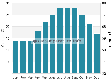 Water temperature in Ningde