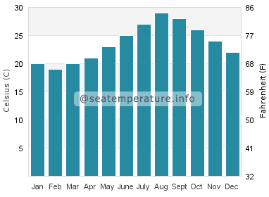 Water temperature in Nishinoomote