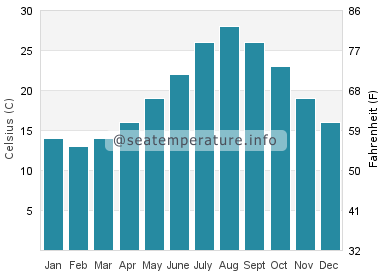 Water temperature in Nishio