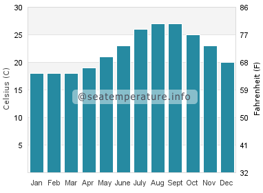 Water temperature in Nobeoka