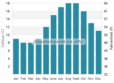 Water temperature in Normans Bay
