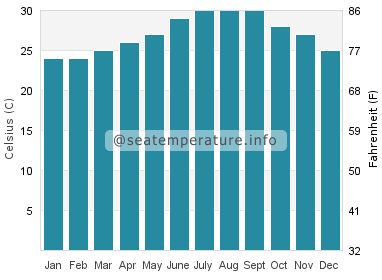 Water temperature in North Bay Village