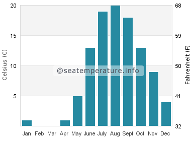 Water temperature in North Channel