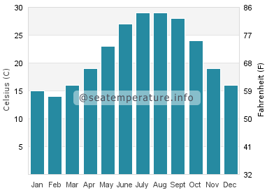 Water temperature in North Forest Beach