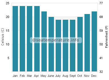 Water temperature in North Haven
