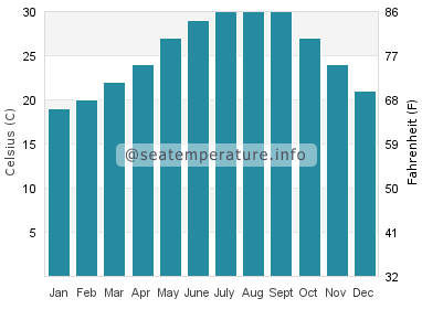 Water temperature in North Port