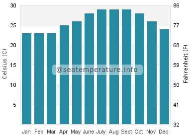 Water temperature in North River Shores