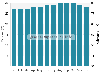 Water temperature in North Side