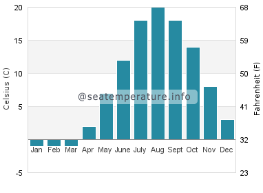 Water temperature in Northumberland Strait