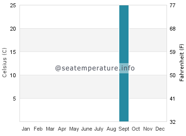 Temperature vode u Nova Siri Scalo