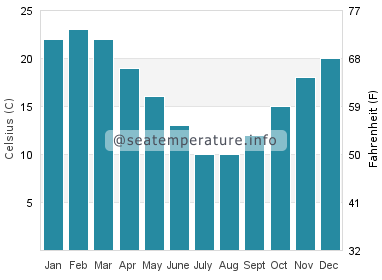 Water temperature in Nueva Atlantis
