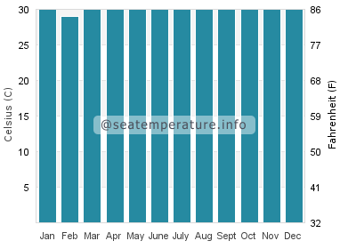 Water temperature in Nukuoro