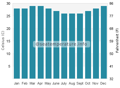 Water temperature in Nungwi