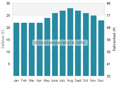 Water temperature in Nuweiba