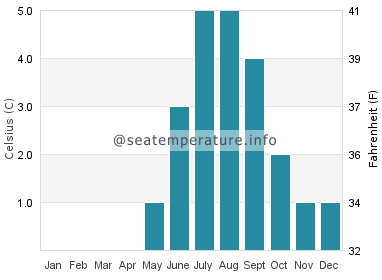 Water temperature in Ny-Alesund
