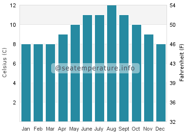 Water temperature in Oak Bay