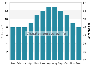 Water temperature in Oak Harbor