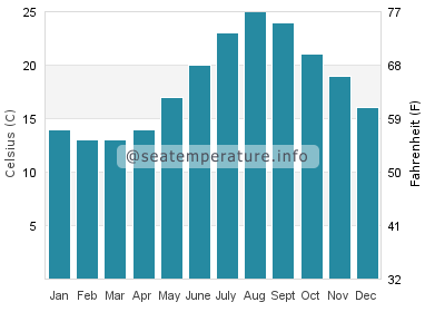 Water temperature in Oarai