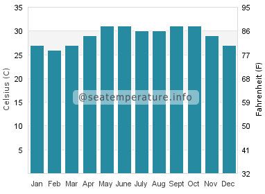 Water temperature in Obock