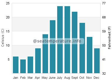 Water temperature in Ocean Gate