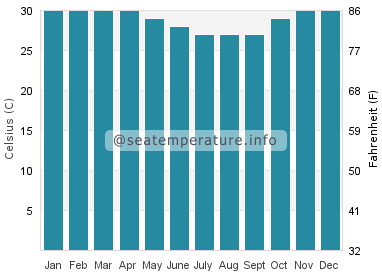 Water temperature in Oebou