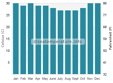 Water temperature in Oesapa