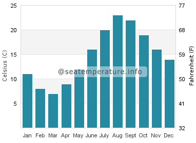 Water temperature in Ofunato