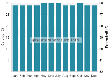 Water temperature in Ogotua